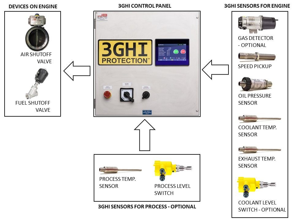 3GHI Control Panel Diagram